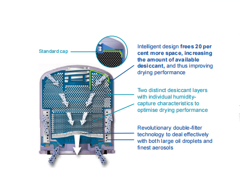 Solution de système de filtre de dessiccateur d'air GREEN-FILTER, séchage à l'air